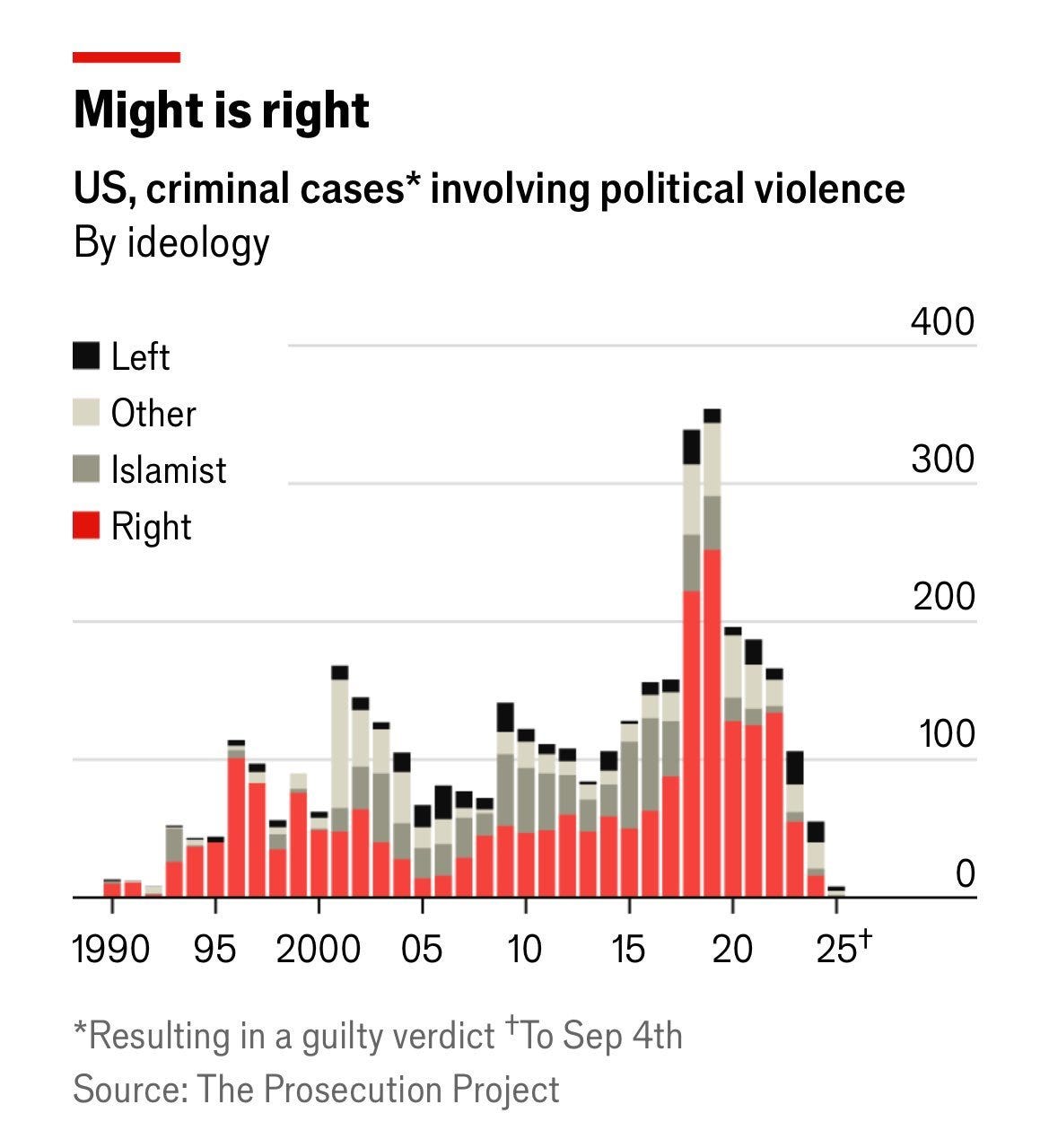 A bar chart displaying US criminal cases involving political violence by ideology from 1990 to 2025. Bars are segmented by color: black for Left, gray for Other, light gray for Islamist, and red for Right. The y-axis shows the number of cases, ranging from 0 to 400, and the x-axis marks years. A significant peak occurs around 2020, with red (Right) dominating. A bar chart displaying US criminal cases involving political violence by ideology from 1990 to 2025. Bars are segmented by color: black for Left, gray for Other, light gray for Islamist, and red for Right. The y-axis shows the number of cases, ranging from 0 to 400, and the x-axis marks years. A significant peak occurs around 2020, with red (Right) dominating.