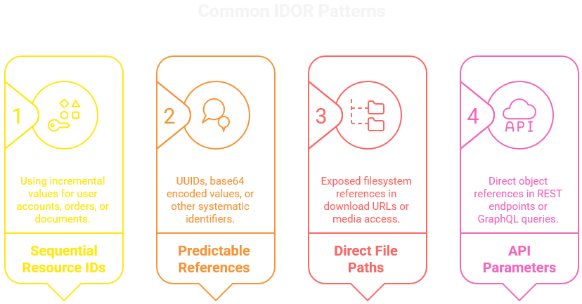 Common IDOR Patterns
