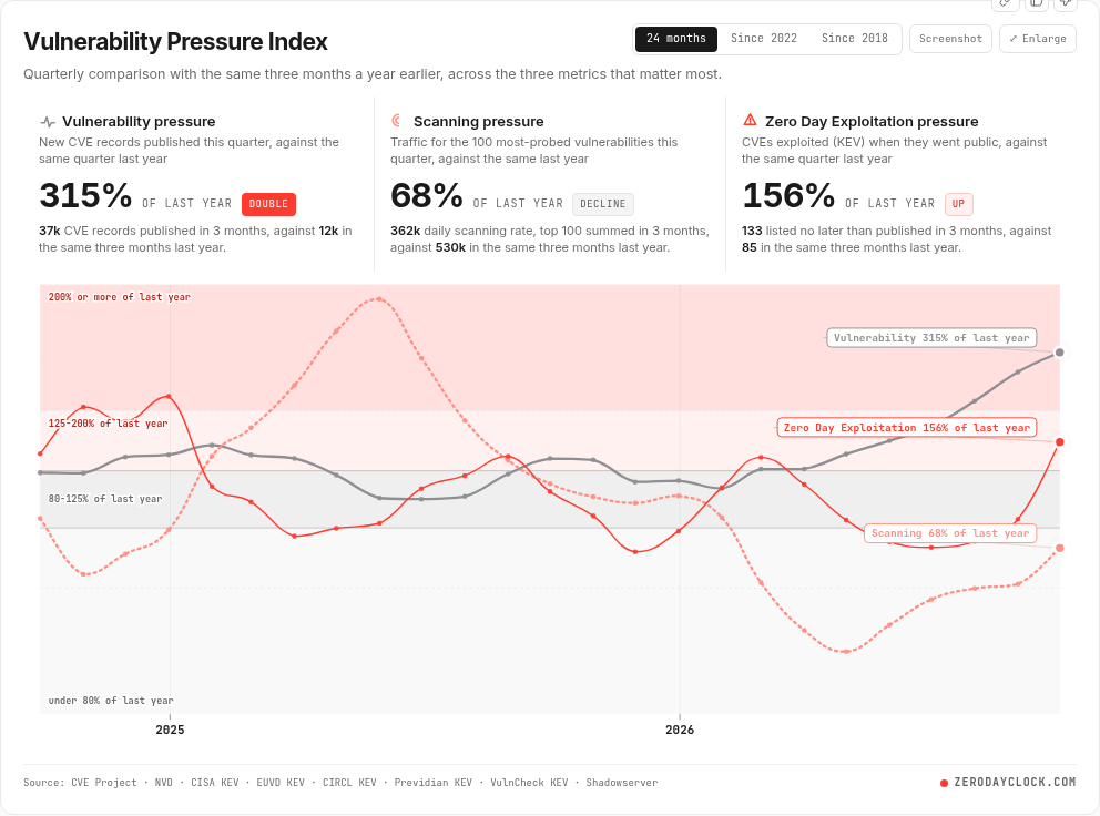 Zero Day Clock Observatory Vulnerability Pressure Index chart Zero Day Clock Observatory Vulnerability Pressure Index chart