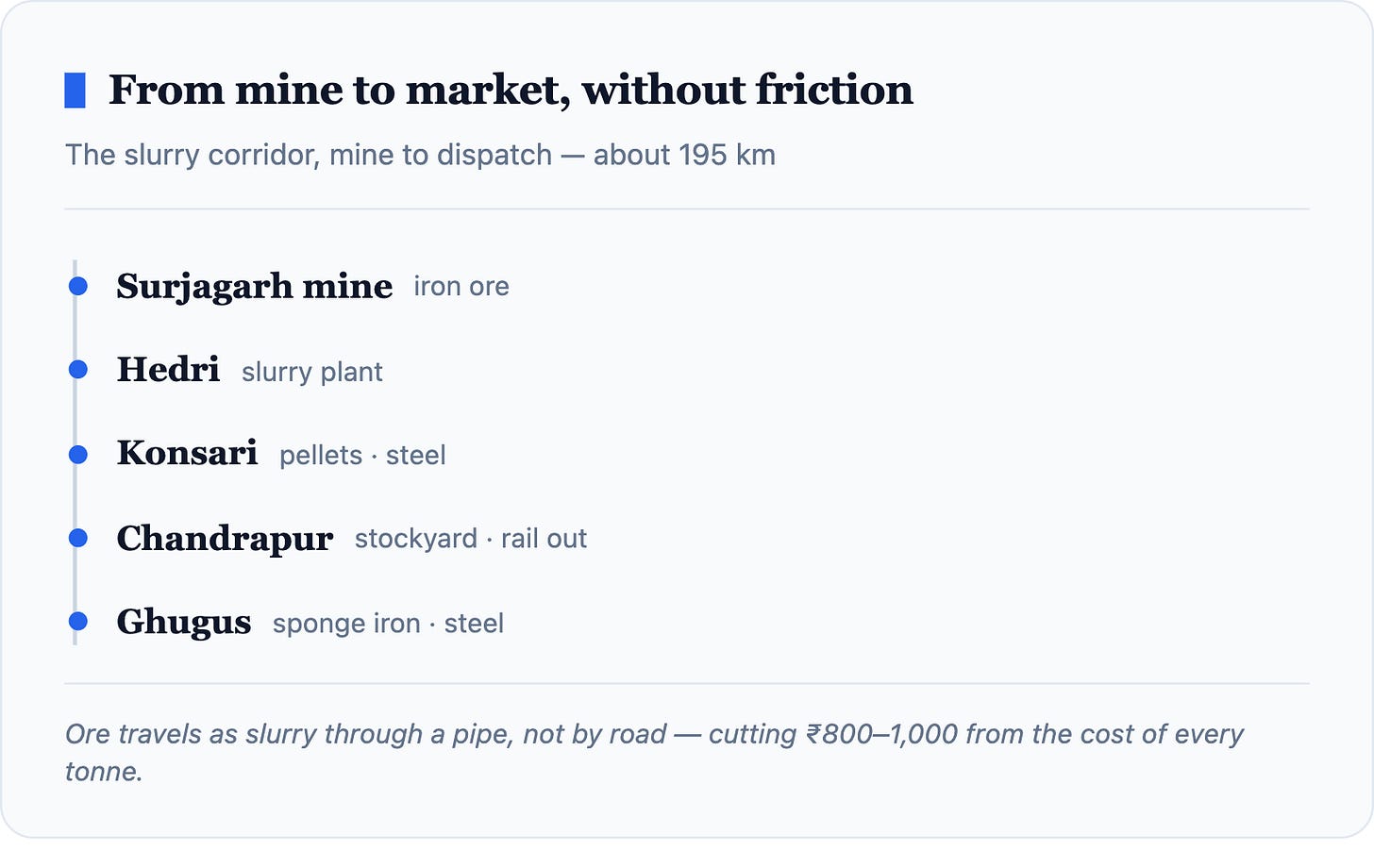 From mine to market, without friction The slurry corridor, mine to dispatch — about 195 km Surjagarh mineiron ore Hedrislurry plant Konsarip