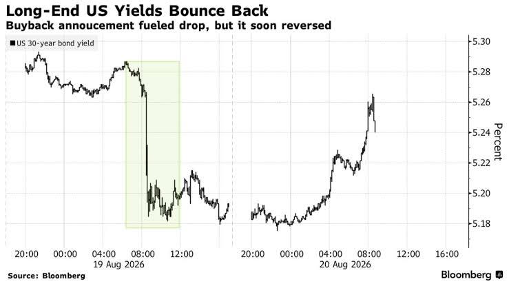 30-Year Treasury yields rise to 5.27% post-buyback