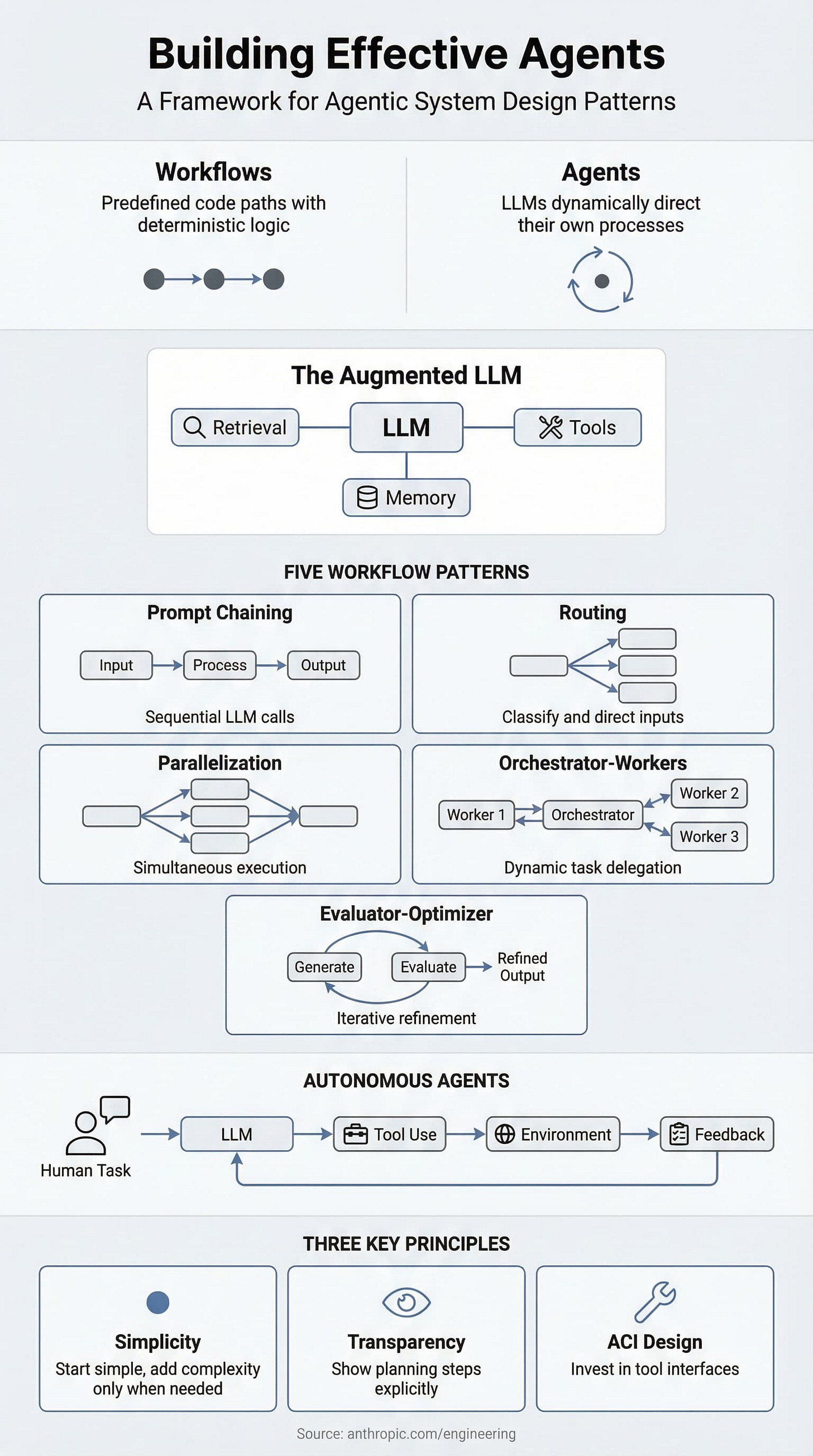 Building Effective Agents Infographic Building Effective Agents Infographic