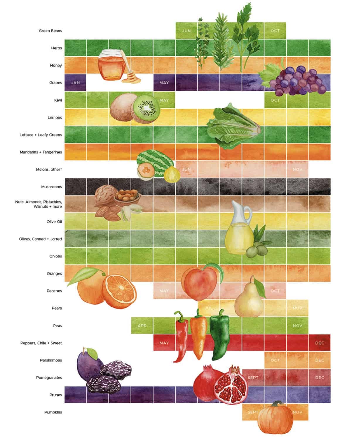 What's In Season in California guide, middle 1/3 list