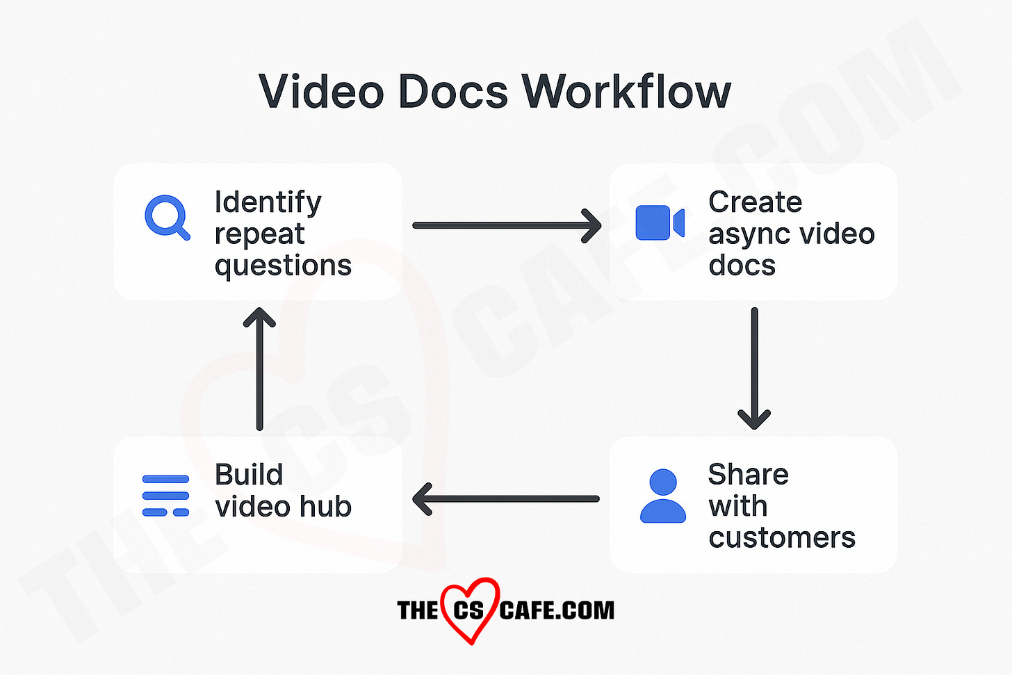 Flowchart infographic titled ‘Video Docs Workflow’ showing a 3-step process: 1) Identify repeat questions, 2) Record short video answers, 3) Share across CS touchpoints like onboarding, support, and QBRs. Designed to illustrate how CS teams can save time with async video documentation.