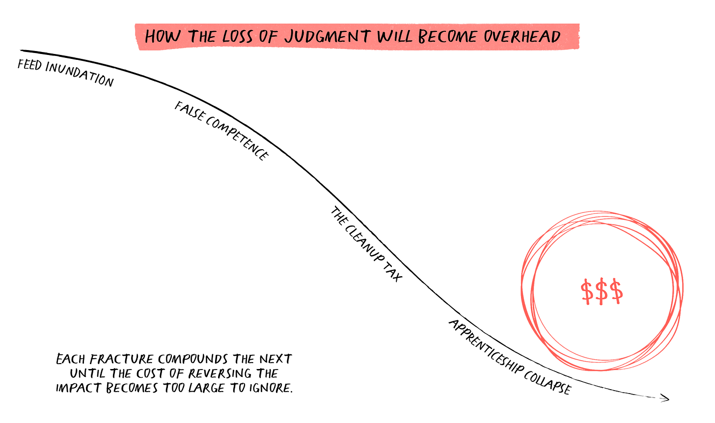 Hand-drawn diagram titled "How the Loss of Judgement Will Become Overhead." A descending black curve passes through four labels in order: Feed Inundation, False Competence, The Cleanup Tax, Apprenticeship Collapse. The curve ends at a coral hatched circle containing three dollar signs. Caption reads: "Each fracture compounds the next until the cost of reversing the impact becomes too large to ignore."