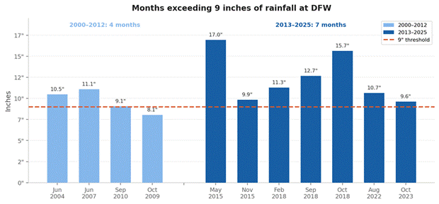 Title: Haymaker Months - Description: Bar chart comparing months over 9 inches of rainfall between 2000-2012 and 2013-2025