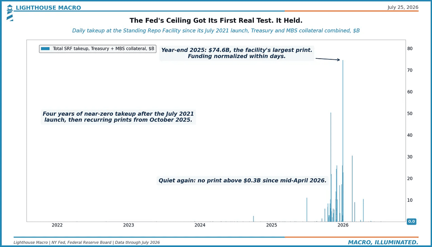 The Fed's Ceiling Got Its First Real Test. It Held.