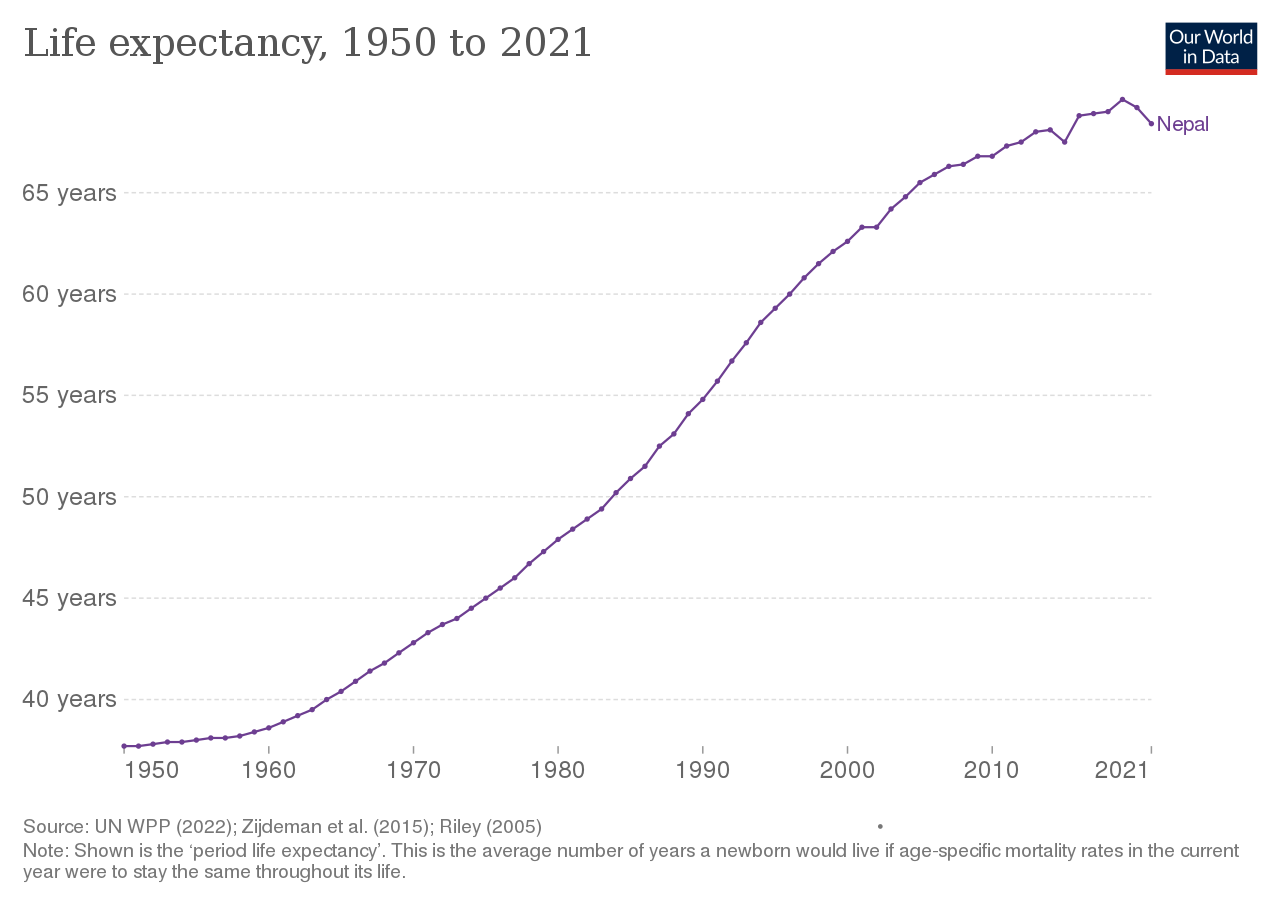 File:Life expectancy in Nepal.svg - Wikimedia Commons