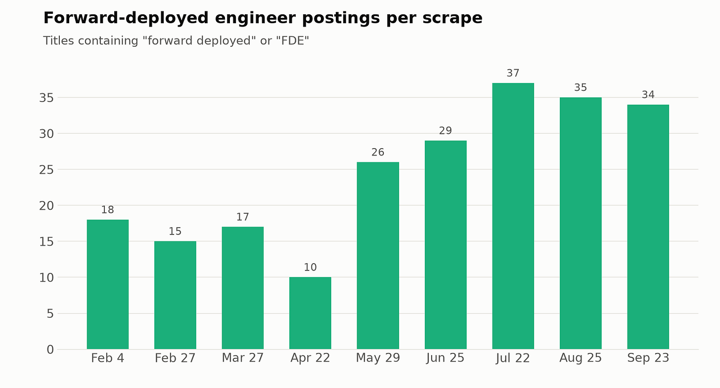 Bar chart of forward-deployed engineer postings per scrape, growing from 18 in February to 34-37 in July through September 2026 Bar chart of forward-deployed engineer postings per scrape, growing from 18 in February to 34-37 in July through September 2026