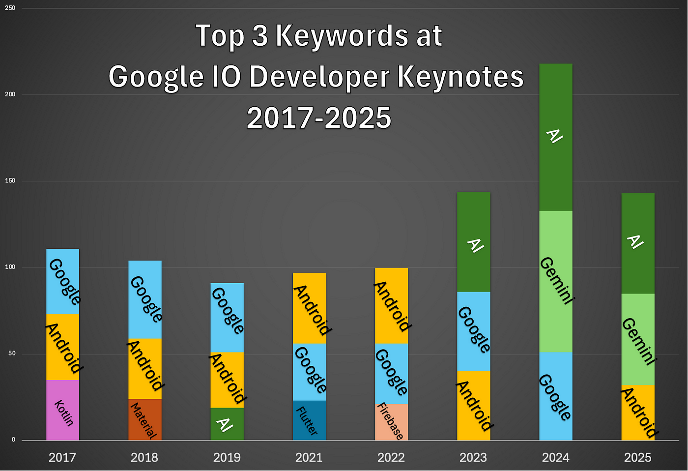 7 Subtle Insights from Google at Its I/O 2025 | by Elye - A One Eye Dev By His Grace | Tech AI Chat | May, 2025 | Medium 7 Subtle Insights from Google at Its I/O 2025 | by Elye - A One Eye Dev By His Grace | Tech AI Chat | May, 2025 | Medium