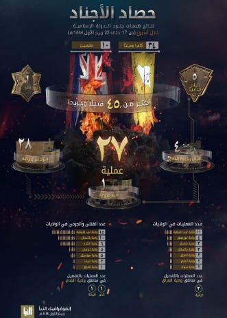 Summary of ISIS attacks (Al-Naba, Telegram, October 20, 2022) The Meir Amit Intelligence and Terrorism Information Center's Spotlight on Global Jihad (October 20-26, 2022)