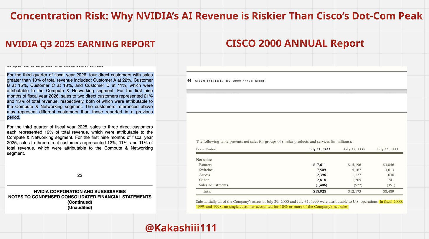 Concentration Risk: Why NVIDIA’s AI Revenue is Riskier Than Cisco’s Dot ...