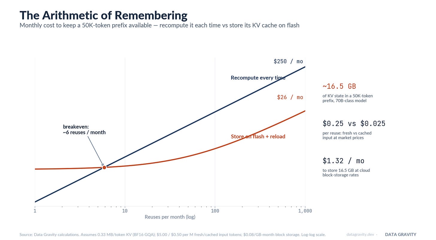 The arithmetic of remembering: monthly cost of recomputing a 50K-token prefix vs storing its KV cache on flash — breakeven at ~6 reuses per month The arithmetic of remembering: monthly cost of recomputing a 50K-token prefix vs storing its KV cache on flash — breakeven at ~6 reuses per month