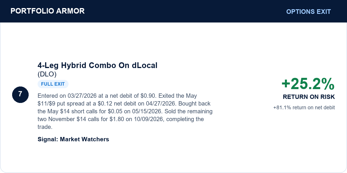 4-Leg Hybrid Combo On dLocal (DLO). Entered on 03/27/2026 at a net debit of $0.90. Exited the May $11/$9 put spread at a $0.12 net debit on 04/27/2026. Bought back the May $14 short calls for $0.05 on 05/15/2026. Sold the remaining two November $14 calls for $1.80 on 10/09/2026, completing the trade. Full exit. +25.2% return on original risk. +81.1% return on net debit.
