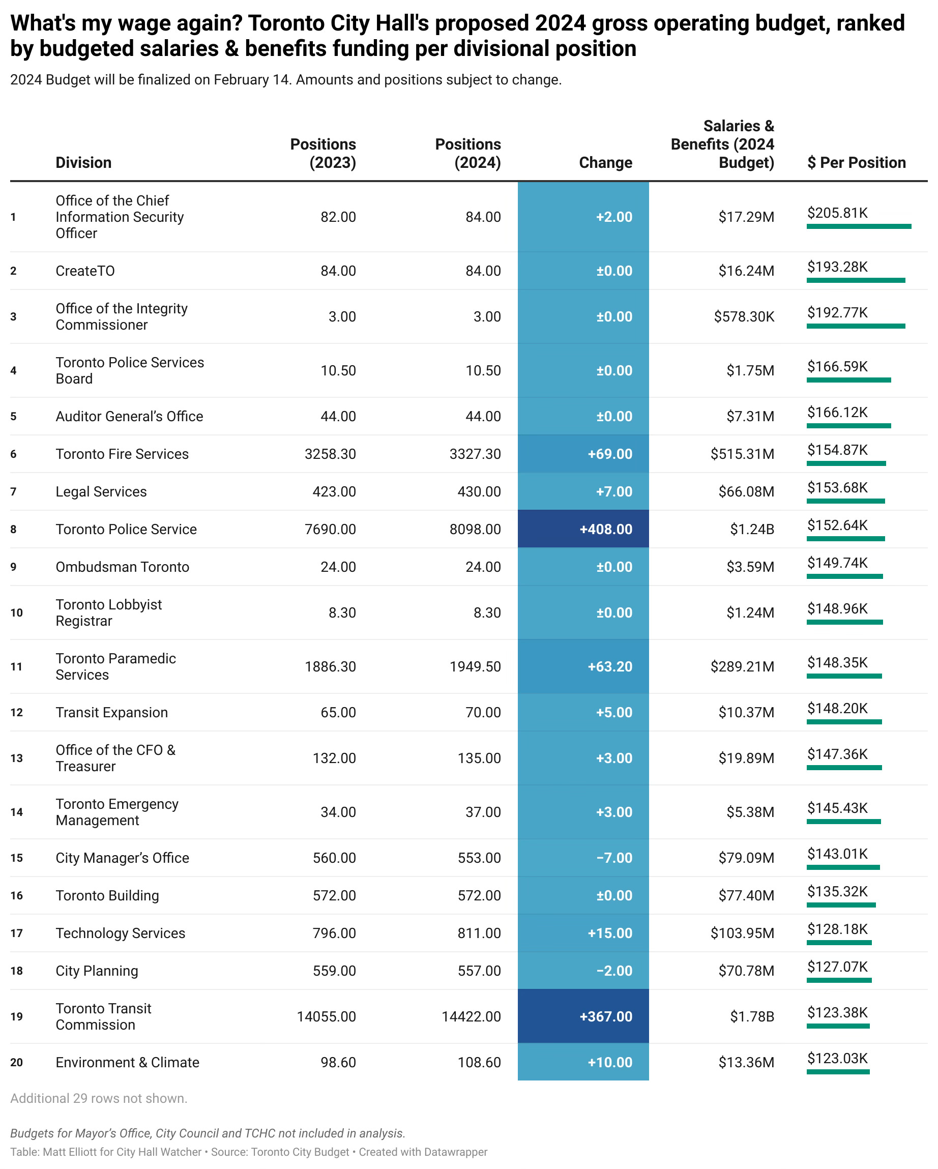 Chart of salaries per position by department in 2024 draft operating budget