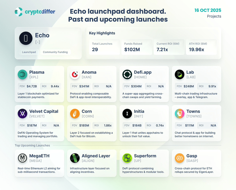 The "Echo Launchpad" ignites excitement in the cryptocurrency market! 🚀🔥  | Elaouzi on Binance Square