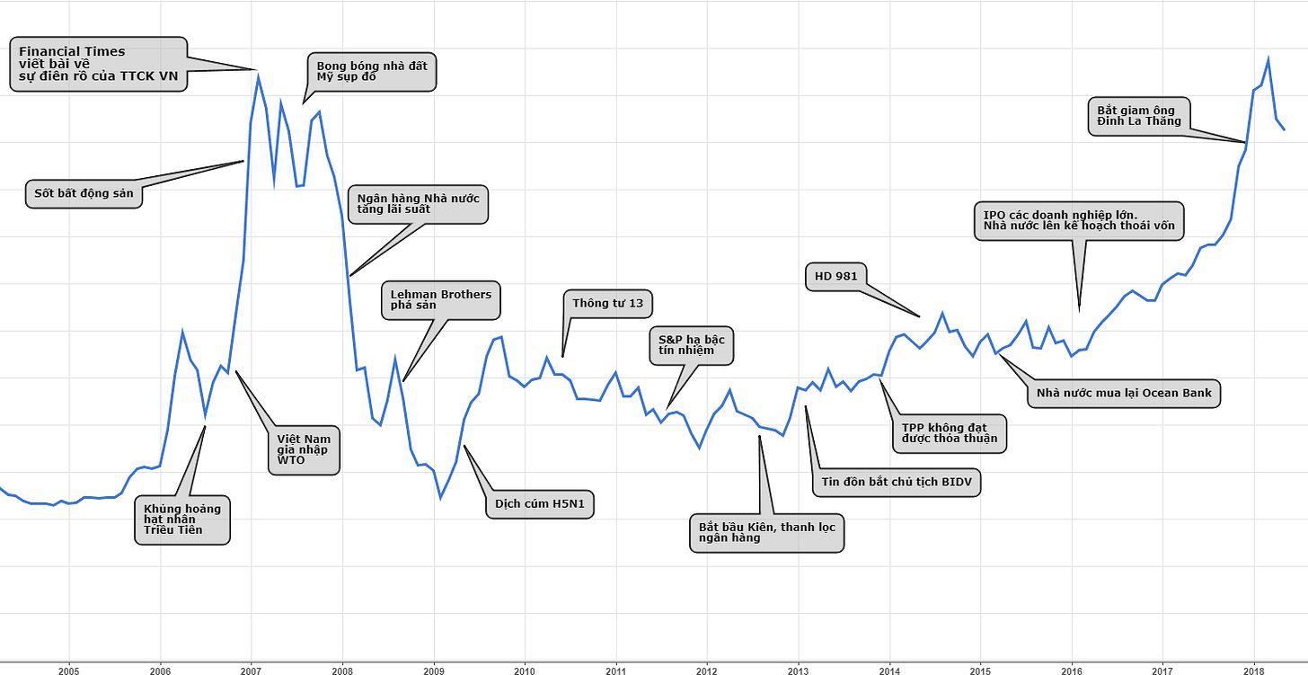VNINDEX qua các năm