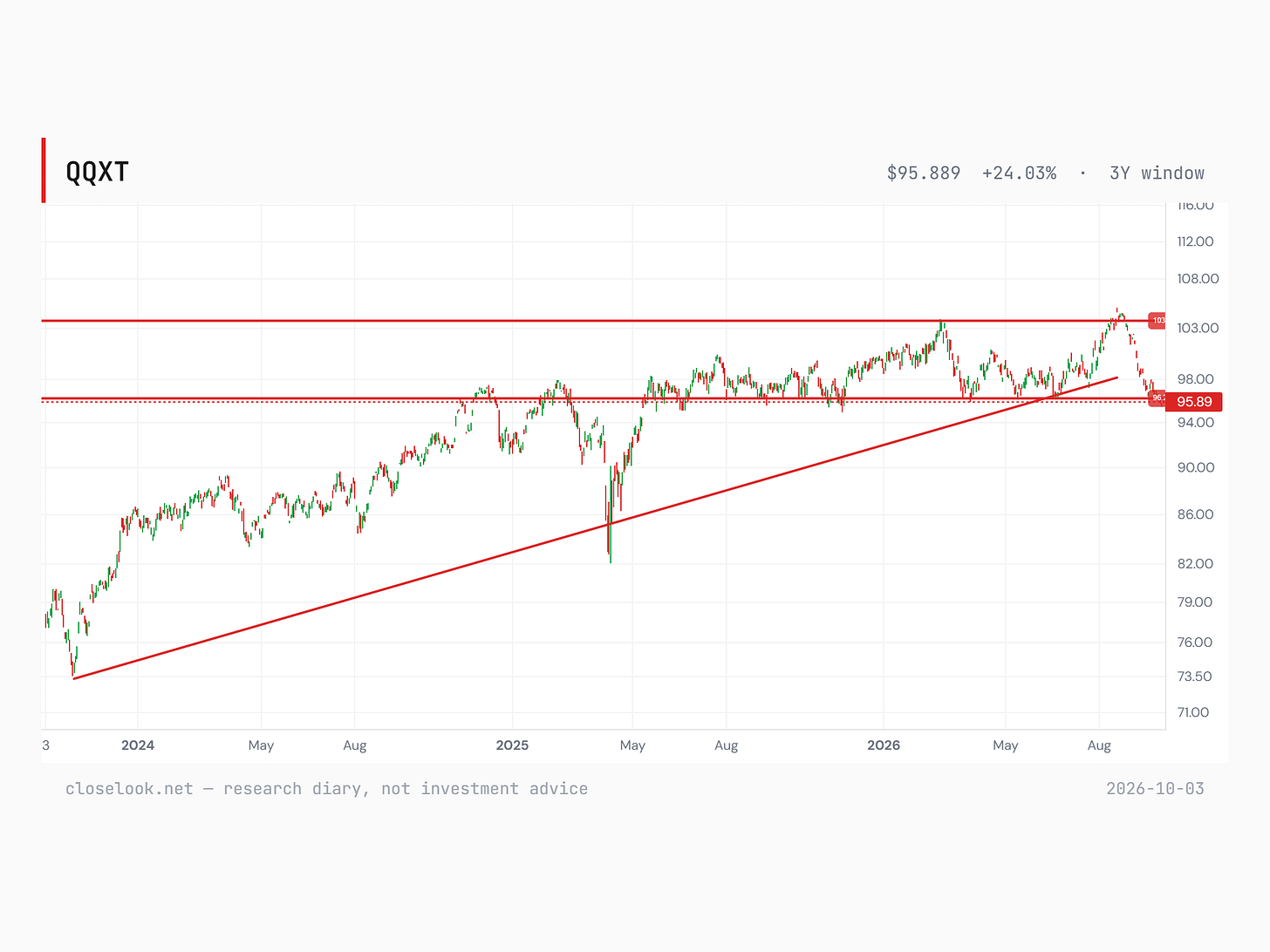 QQXT over three years with a rising line from the October 2023 low, broken in September 2026, the 96.2 shelf and the 103 ceiling. QQXT over three years with a rising line from the October 2023 low, broken in September 2026, the 96.2 shelf and the 103 ceiling.