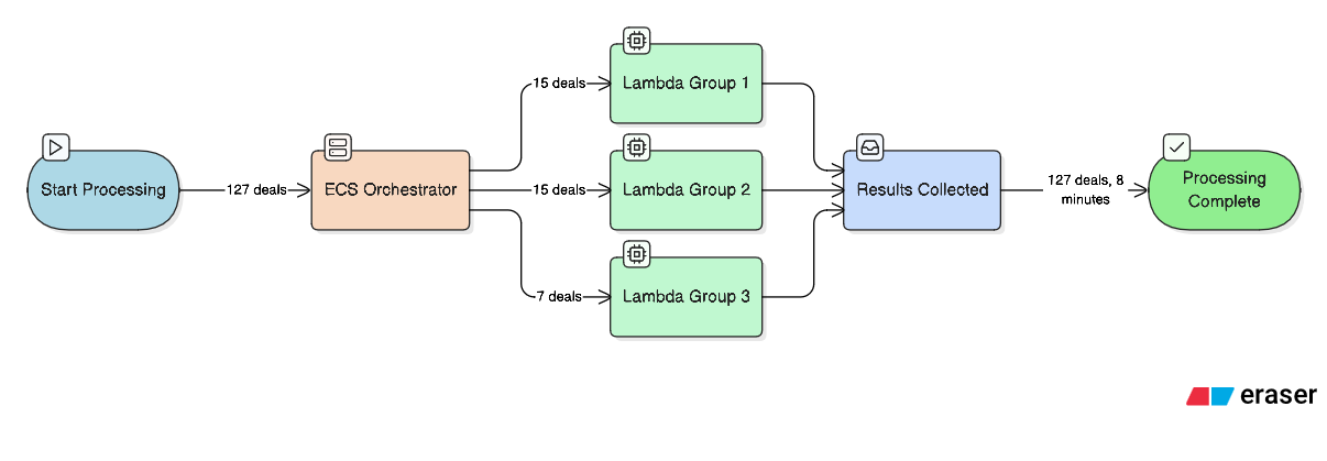 Building Reliable LLM Batch Processing Systems