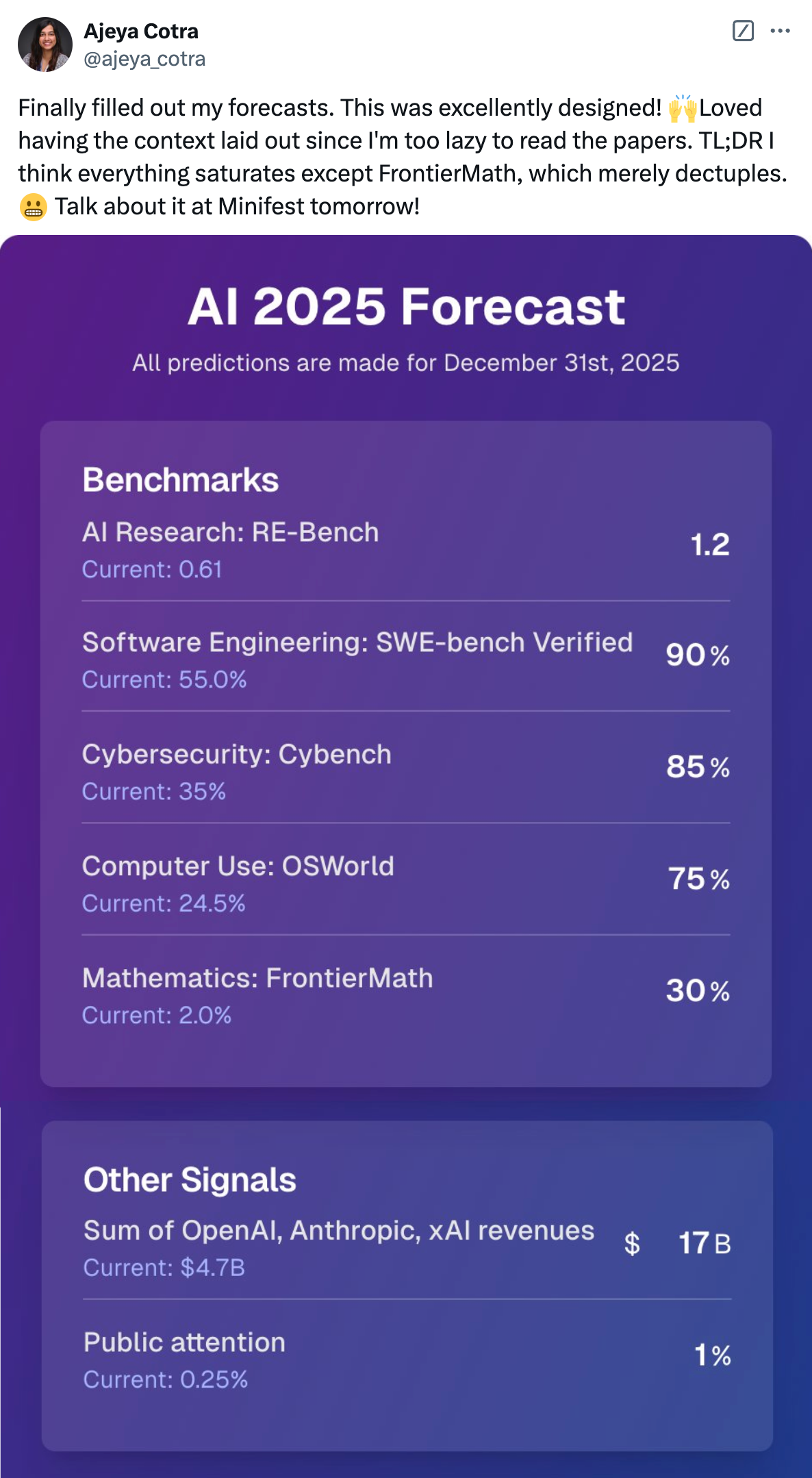 Post  See new posts Conversation Ajeya Cotra @ajeya_cotra Finally filled out my forecasts. This was excellently designed! 🙌Loved having the context laid out since I'm too lazy to read the papers. TL;DR I think everything saturates except FrontierMath, which merely dectuples.😬 Talk about it at Minifest tomorrow! Quote Sage @sage_future_ · Dec 5 Is AGI just around the corner or is AI scaling hitting a wall? To make this discourse more concrete, we’ve created a survey for forecasting concrete AI capabilities by the end of 2025. Fill it out and share your predictions by end of year! https://bit.ly/ai-2025 🧵 10:06 PM · Dec 13, 2024 · 11.5K  Views  Ajeya Cotra @ajeya_cotra · Dec 13 I highly recommend filling out this survey about 2025 AI capabilities before it closes Dec 31, for epistemic glory and edification! https://theaidigest.org/2025-ai-forecasting-survey Ajeya Cotra @ajeya_cotra · Dec 13 If you're coming to Minifest tomorrow, I'm hosting a workshop at 11 AM to work on 2025 agent benchmark forecasts. At the end I'll also ask about prob of extreme AI outcomes (full cognitive automation, full cognitive+physical automation, Dyson swarm, AI takeover) by 2040.