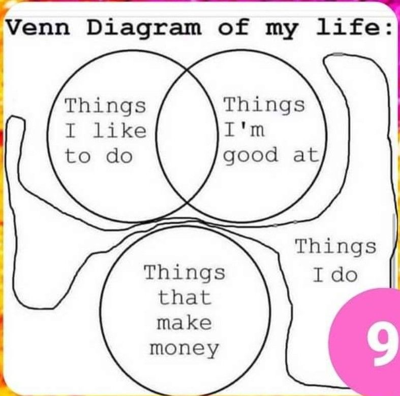 Imagen tipo meme con el título “Venn Diagram of my life”. Arriba hay dos círculos que se superponen: el de la izquierda dice “Things I like to do” y el de la derecha “Things I’m good at”. Abajo hay otro círculo separado que dice “Things that make money”. Alrededor de este último hay una forma irregular más grande etiquetada “Things I do”.