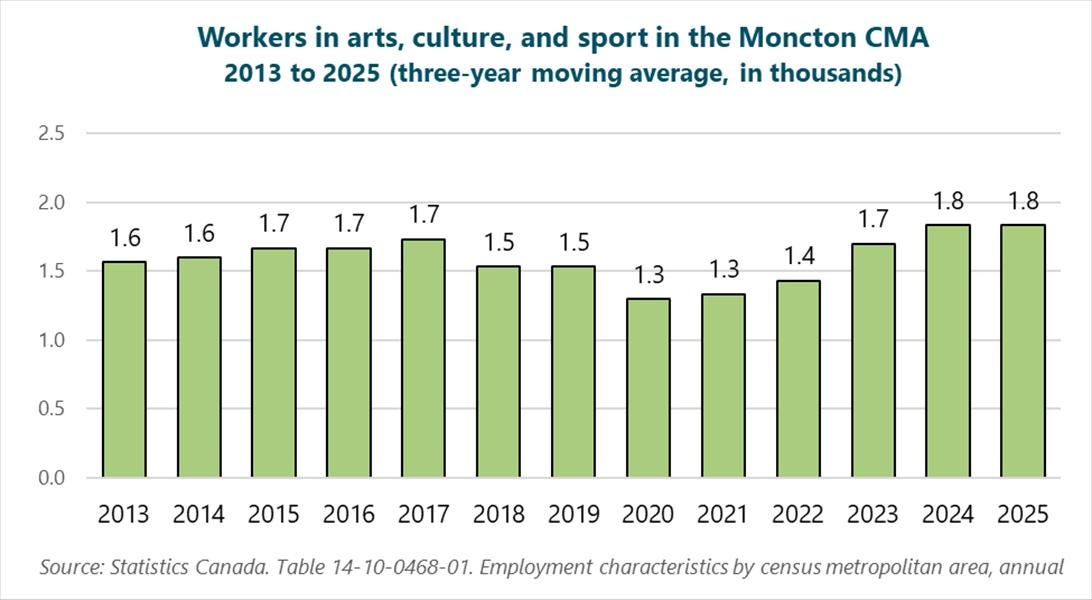 Graph of workers in arts, culture, and sport in the Moncton CMA, 2013 to 2025 (three-year moving average, in thousands), 2013: 1.6, 2014: 1.6, 2015: 1.7, 2016: 1.7, 2017: 1.7, 2018: 1.5, 2019: 1.5, 2020: 1.3, 2021: 1.3, 2022: 1.4, 2023: 1.7, 2024: 1.8, 2025: 1.8. Source: Statistics Canada. Table 14-10-0468-01. Employment characteristics by census metropolitan area, annual. Graph of workers in arts, culture, and sport in the Moncton CMA, 2013 to 2025 (three-year moving average, in thousands), 2013: 1.6, 2014: 1.6, 2015: 1.7, 2016: 1.7, 2017: 1.7, 2018: 1.5, 2019: 1.5, 2020: 1.3, 2021: 1.3, 2022: 1.4, 2023: 1.7, 2024: 1.8, 2025: 1.8. Source: Statistics Canada. Table 14-10-0468-01. Employment characteristics by census metropolitan area, annual.