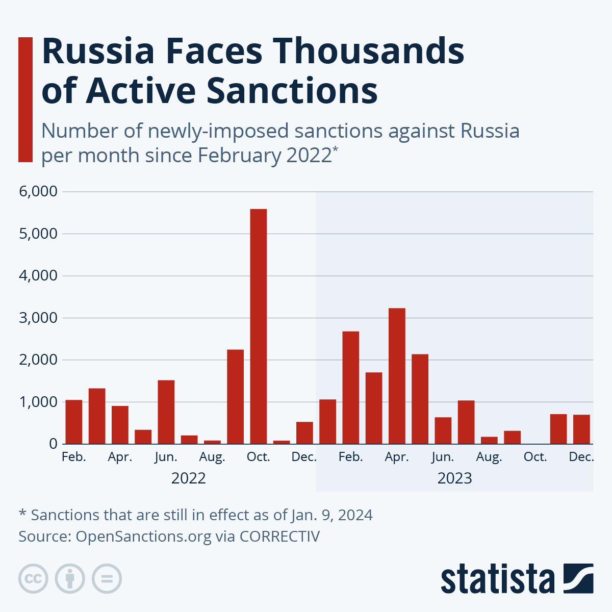 Chart: Russia Faces Thousands of Sanctions | Statista