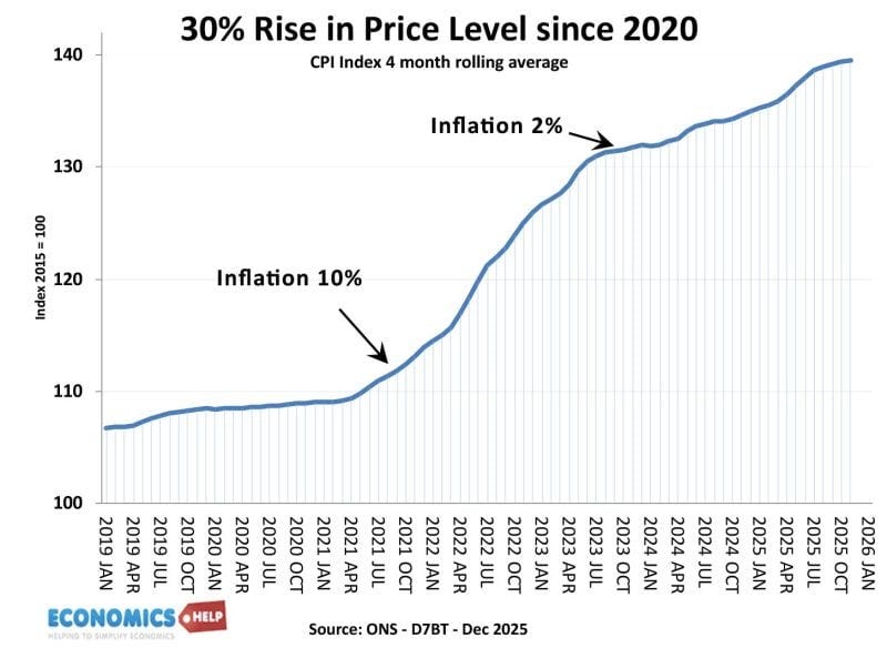 Fall in Inflation Rate, but Prices Still Going Up