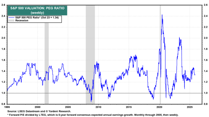 Line chart titled S&P 500 Valuation PEG Ratio displays blue line for S&P 500 PEG from 1995 to 2025, peaking around 2.6 in 2000 and 2021, currently at 1.3. Gray vertical bars mark recession periods in 2001 and 2008. Green shaded area represents recession. X-axis shows years, Y-axis ranges from 0.5 to 2.6. Data sourced by TEG with five-year forward consensus expected annual growth, monthly through 2005 then weekly.