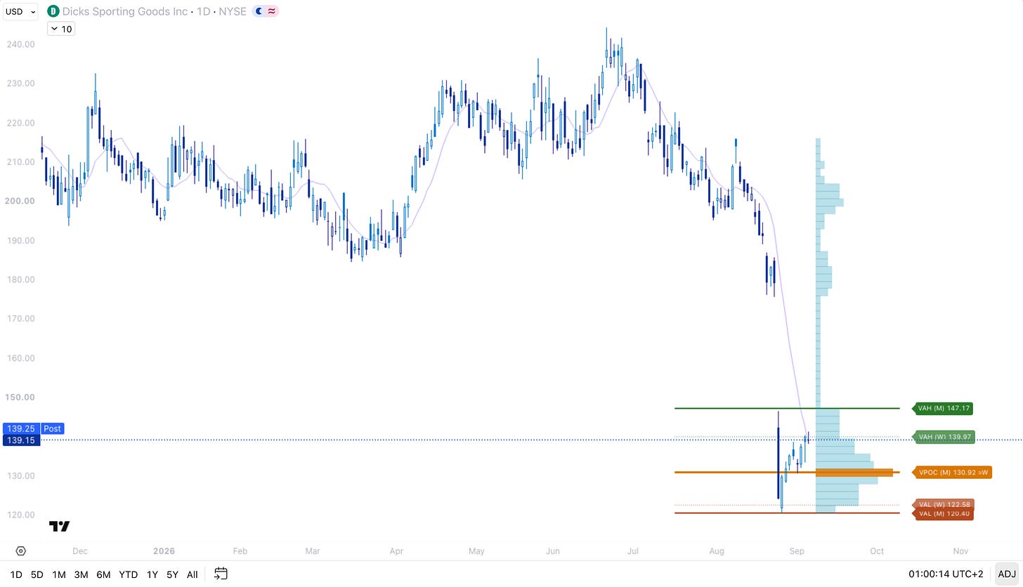 DKS daily with volume profile levels, September 4 close