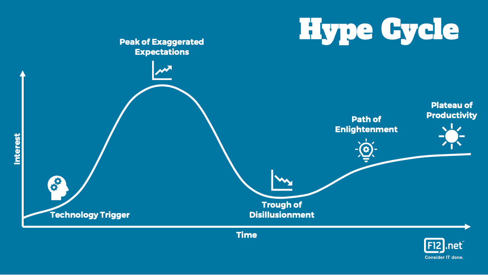 What is the Hype Cycle, and How to Avoid Its Pitfalls in 2025? - F12.net