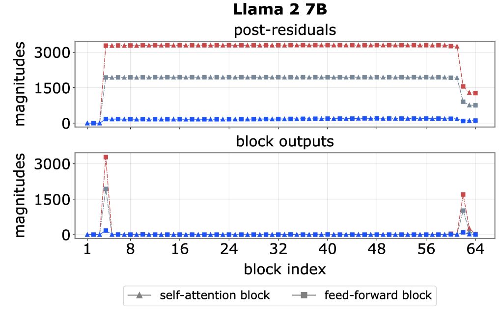 The Spike, the Sparse and the Sink The Spike, the Sparse and the Sink