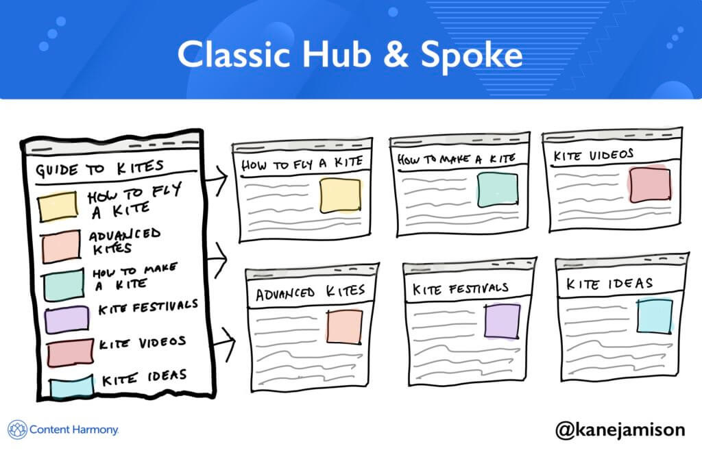 Illustration of a hub and spoke content strategy where one central hub page links to multiple detailed spoke pages. Illustration of a hub and spoke content strategy where one central hub page links to multiple detailed spoke pages.