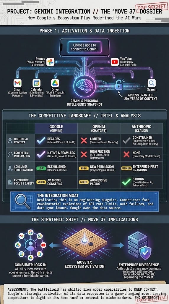Google's Move 37: How Gemini's Ecosystem Integration Just Changed the AI Wars