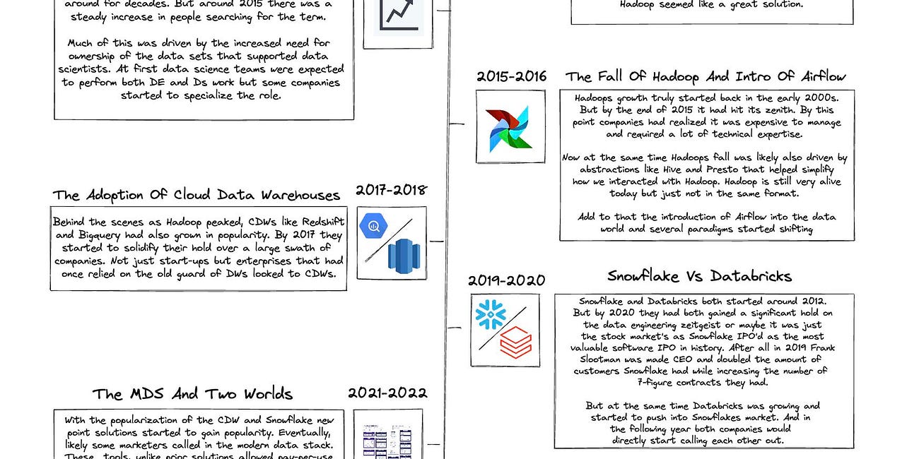 A Decade In Data Engineering - What Has Changed?