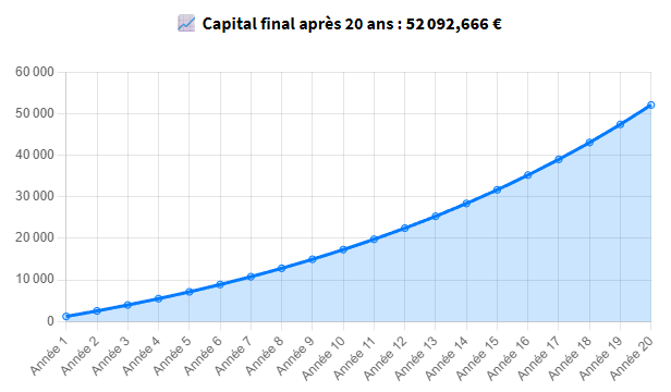 DCA de 100 € par mois sur 20 ans à un rendement de 7 %
