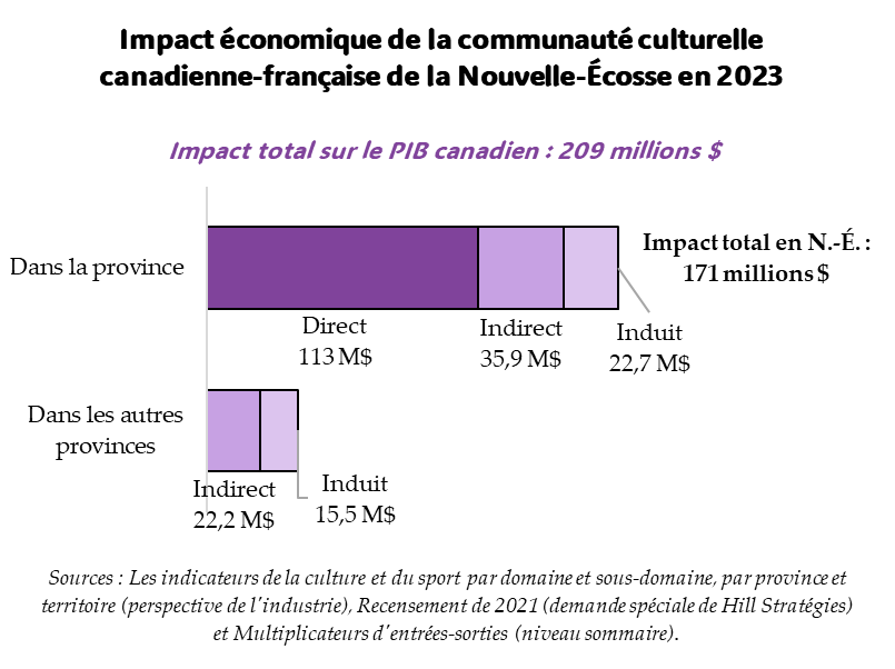 Graphique de l'impact économique de la communauté culturelle canadienne-française en Nouvelle-Écosse en 2023. Impact total sur le PIB canadien : 208,9 millions $. Impact sur le PIB de la Nouvelle-Écosse : 171,3 millions $. Impact direct : 112,7 millions $. Impact indirect : 35,9 millions $. Impact induit : 22,7 millions $. Impact dans les autres provinces 37,6 millions $. Sources : Les indicateurs de la culture et du sport par domaine et sous-domaine, par province et territoire (perspective de l'industrie); Recensement de 2021 (demande spéciale de Hill Stratégies) et Multiplicateurs d'entrées-sorties (niveau sommaire). Graphique de l'impact économique de la communauté culturelle canadienne-française en Nouvelle-Écosse en 2023. Impact total sur le PIB canadien : 208,9 millions $. Impact sur le PIB de la Nouvelle-Écosse : 171,3 millions $. Impact direct : 112,7 millions $. Impact indirect : 35,9 millions $. Impact induit : 22,7 millions $. Impact dans les autres provinces 37,6 millions $. Sources : Les indicateurs de la culture et du sport par domaine et sous-domaine, par province et territoire (perspective de l'industrie); Recensement de 2021 (demande spéciale de Hill Stratégies) et Multiplicateurs d'entrées-sorties (niveau sommaire).