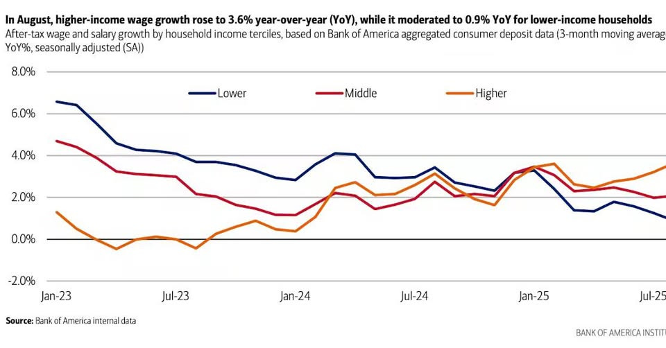 May be an image of text that says "8.0% In August, higher-income wage growth rose to 3.6% year-over-year (YoY), while it moderated to 0.9% YoY for lower-income lower -income households After-tax tax wage and salary growth by household income terciles, based on Bank of America aggregated consumer deposit data -month moving averag YoY%, seasonally adjusted (SA)) 6.0% Lower 4.0% Middle Higher 2.0% 0.0% -2.0% Jan-23 Source: Bank f America internal data Jul-23 Jan-24 Jul-24 Jan-25 Jul-2 BANK OF AMERICAI"