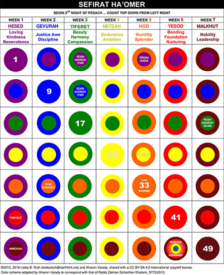 Picture of a grid for Counting the Omer in rainbow order: Purple, Blue, Green, Yellow, Orange, Red, Brown. Copyright 2013-2019 Aharon Vrady and Lieba B Ruth shared under the Creative Commons Attribution-ShareAlike (CC BY-SA) 4.0 International copyleft license. Color scheme adapted by Aharon Varady to correspond with that of Rabbi Zalman Schachter-Shalomi, 5773/2013.