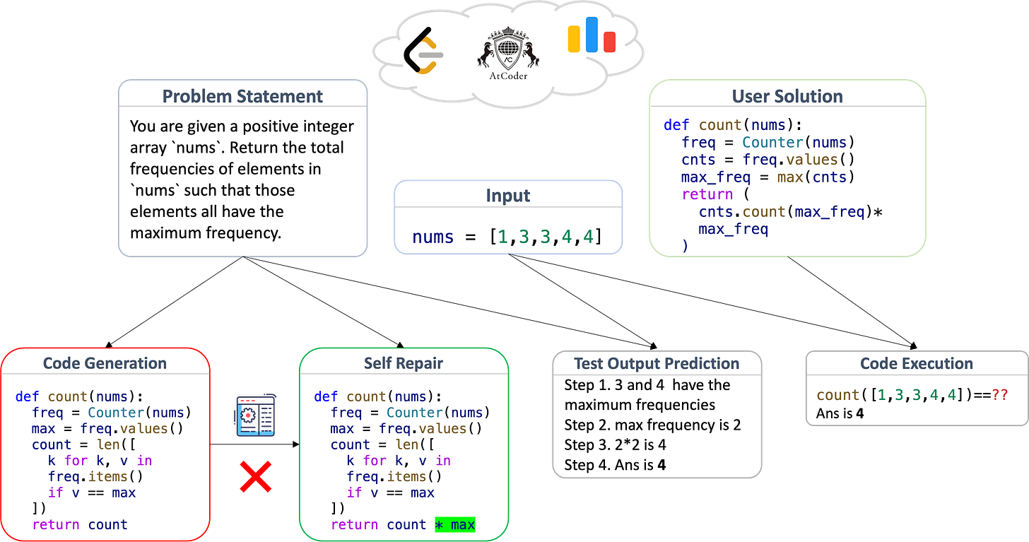 LiveCodeBench: Holistic and Contamination Free Evaluation of Large Language  Models for Code