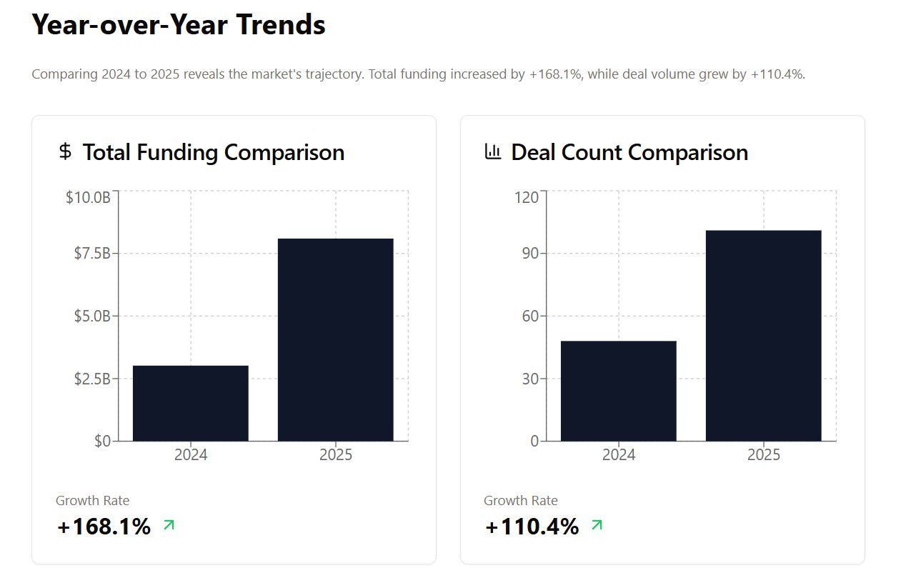 Defense Tech 2025 YoY change