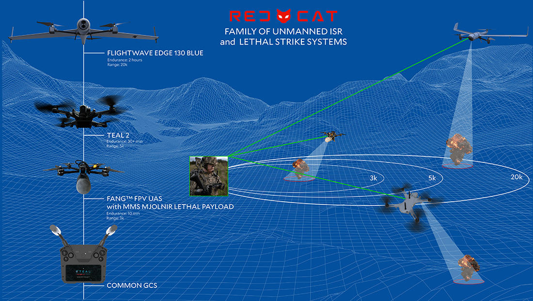 Red Cat Introduces New Family of Low-Cost, Portable Unmanned Reconnaissance  and Precision Lethal Strike Systems - Red Cat