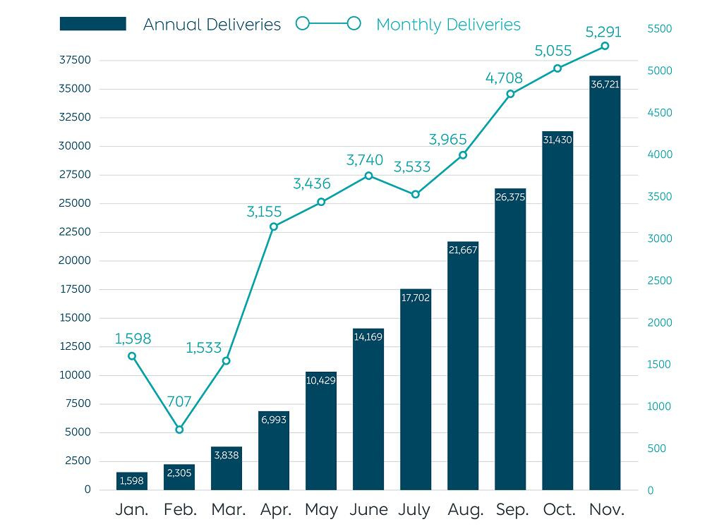 NIO delivers 5,291 vehicles in Nov, up 109.3% year-on-year-cnTechPost