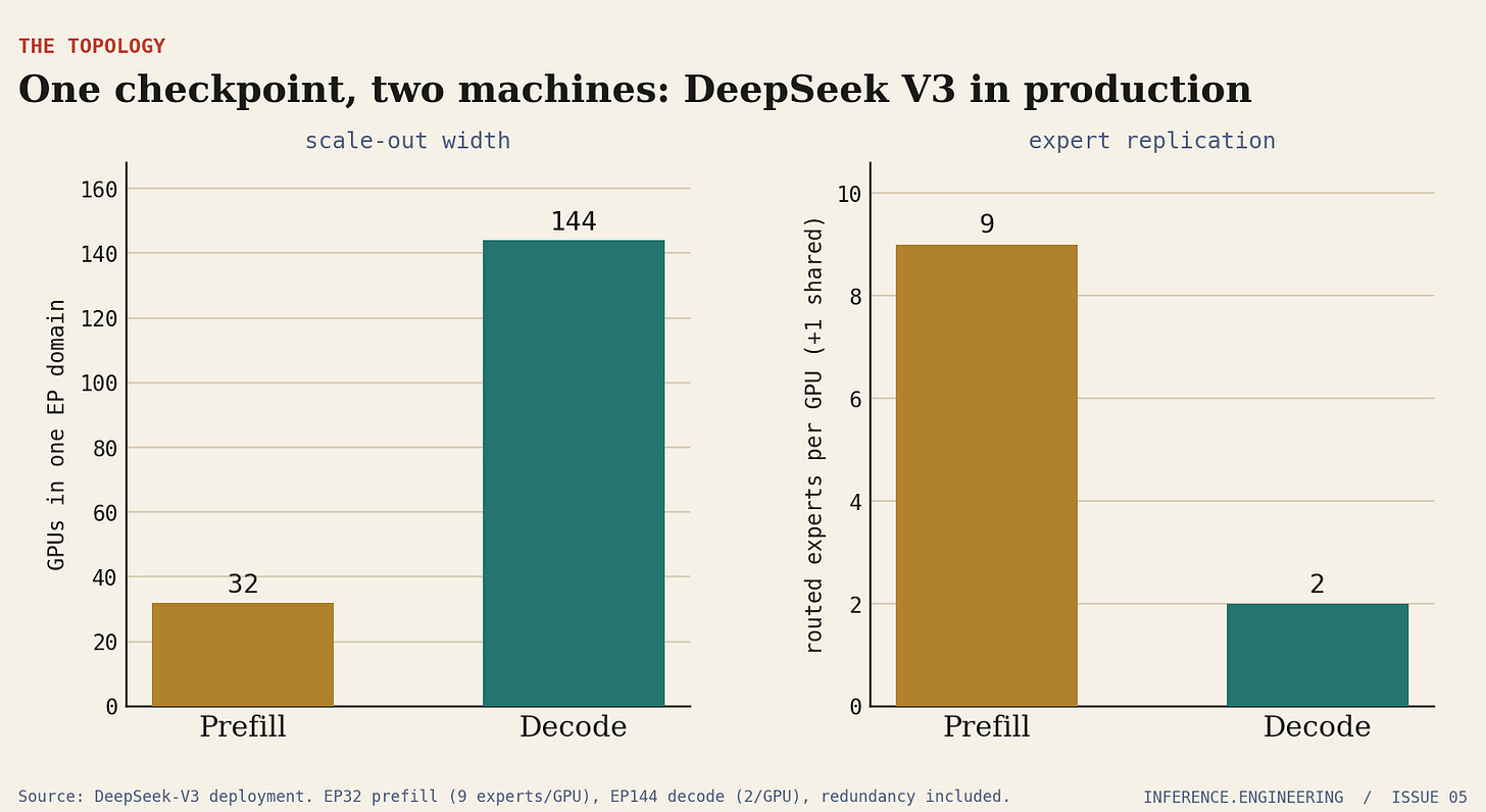 Two-panel chart. Left panel: GPUs in one expert-parallel domain, 32 for prefill versus 144 for decode. Right panel: routed experts per GPU, 8 for prefill versus 1.78 for decode, each plus one shared expert.
