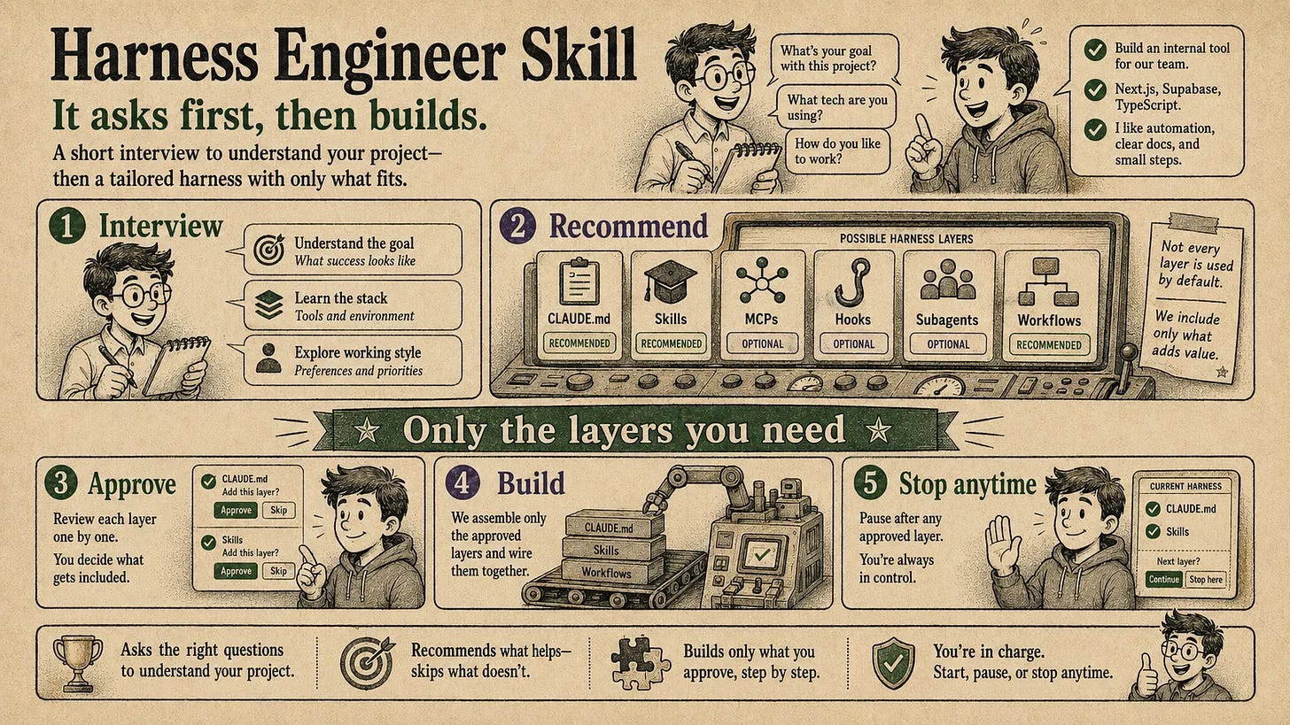 Harness Engineer skill interviewing a user before recommending Claude Code harness layers