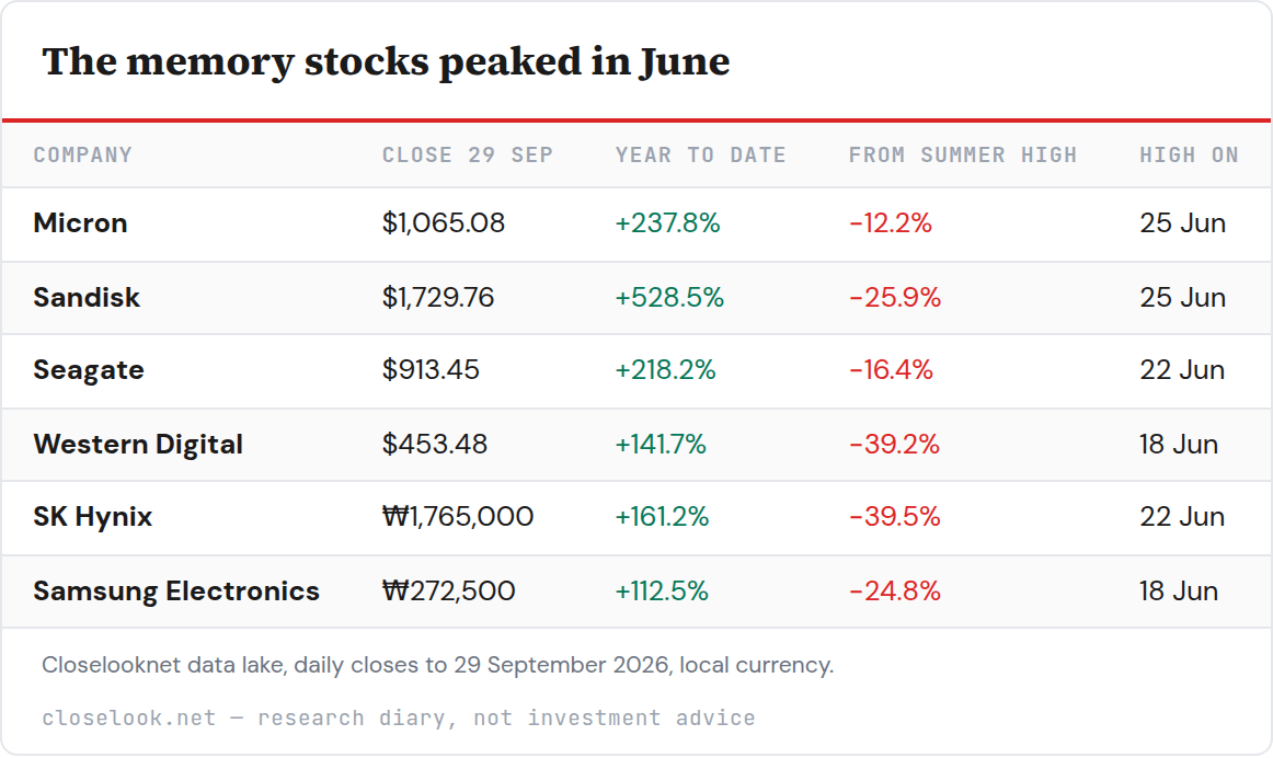 Table: The memory stocks peaked in June — 6 rows; columns Company, Close 29 Sep, Year to date, From summer high, High on. Table: The memory stocks peaked in June — 6 rows; columns Company, Close 29 Sep, Year to date, From summer high, High on.