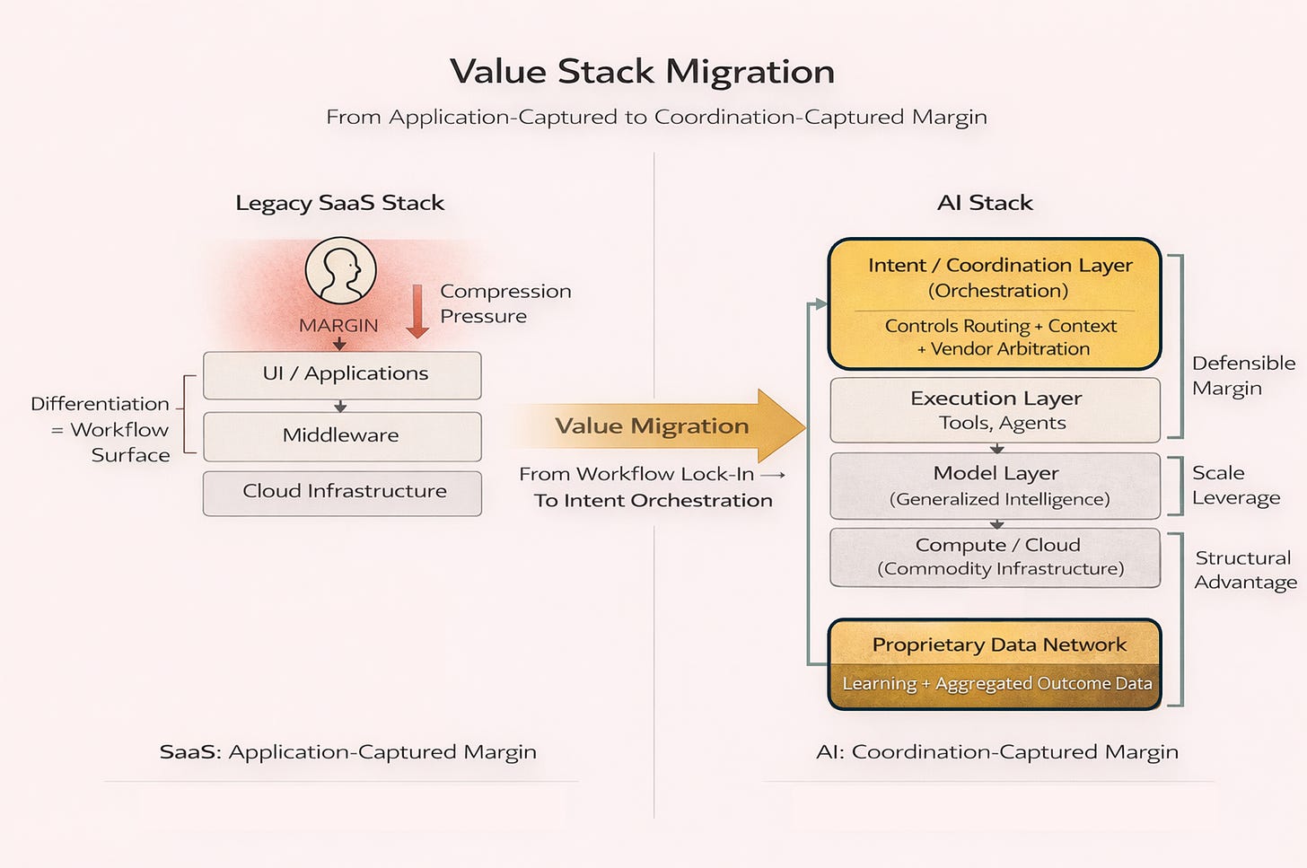Visual comparison of a legacy SaaS stack and an AI stack, illustrating margin compression at the UI layer and value migration toward AI orchestration, model layers, and proprietary data networks.