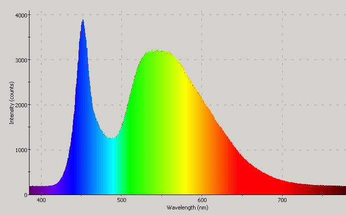 electromagnetic radiation - Why does the LED light colour spectrum spike in  the blue and green wavelengths but CFL lights have lots of smaller spikes  across a few wavelengths? - Physics Stack Exchange