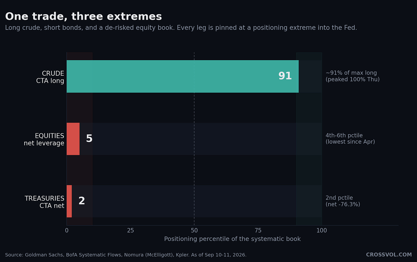The systematic book is pinned at three extremes: crude CTA near max long, Treasuries CTA at the 2nd percentile short, equity leverage at multi-month lows. Source: Goldman Sachs, BofA, Nomura, Kpler.