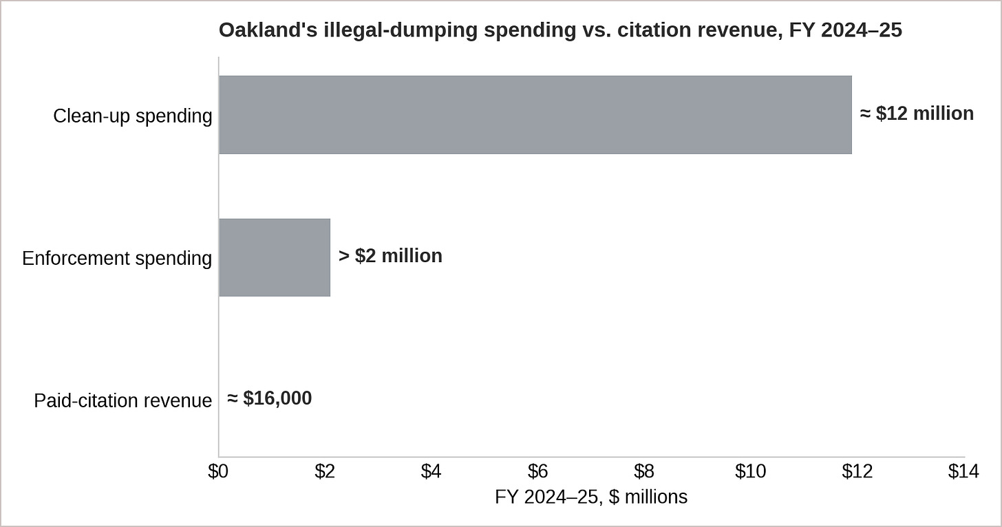 Figure 1. FY 2024–25: nearly $12 million on cleanup, $2 million-plus on enforcement, about $16,000 back. (Data source: City of Oakland) Figure 1. FY 2024–25: nearly $12 million on cleanup, $2 million-plus on enforcement, about $16,000 back. (Data source: City of Oakland)